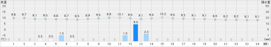 焼尻(>2024年11月15日)のアメダスグラフ