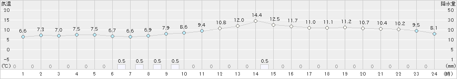 札幌(>2024年11月15日)のアメダスグラフ