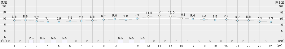 神恵内(>2024年11月15日)のアメダスグラフ