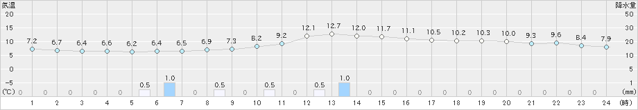 小樽(>2024年11月15日)のアメダスグラフ