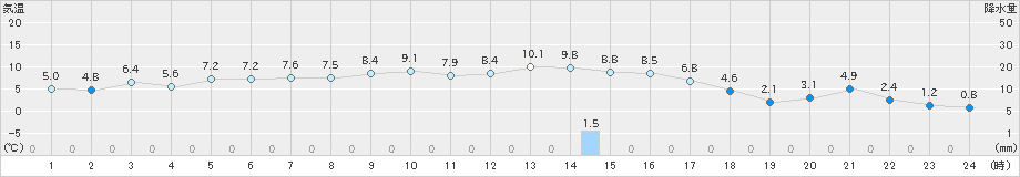 興部(>2024年11月15日)のアメダスグラフ