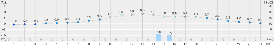 佐呂間(>2024年11月15日)のアメダスグラフ