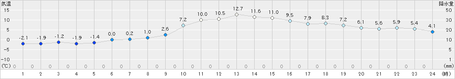 厚床(>2024年11月15日)のアメダスグラフ