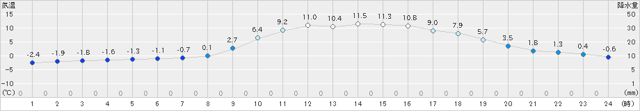 足寄(>2024年11月15日)のアメダスグラフ