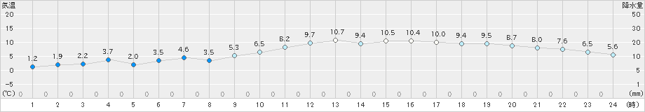 鹿追(>2024年11月15日)のアメダスグラフ