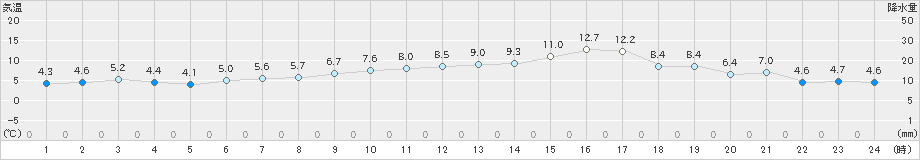 広尾(>2024年11月15日)のアメダスグラフ