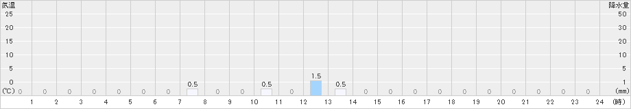 潮見(>2024年11月15日)のアメダスグラフ