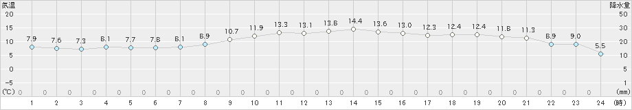 大間(>2024年11月15日)のアメダスグラフ