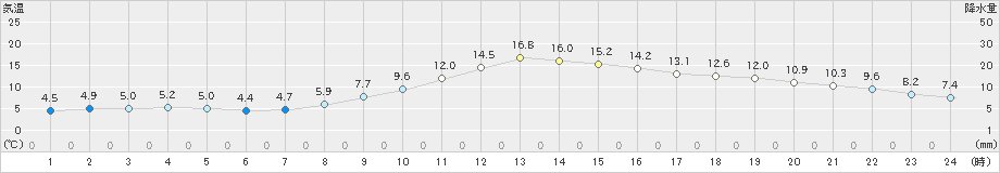 八戸(>2024年11月15日)のアメダスグラフ
