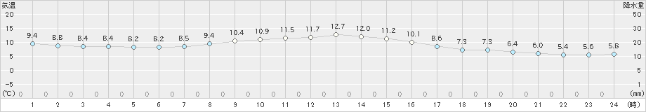 湯の岱(>2024年11月15日)のアメダスグラフ