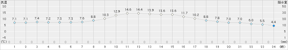 普代(>2024年11月15日)のアメダスグラフ