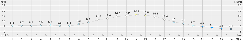 好摩(>2024年11月15日)のアメダスグラフ