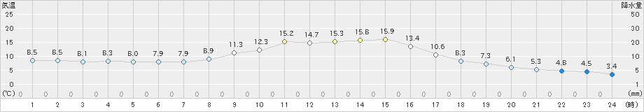 大迫(>2024年11月15日)のアメダスグラフ