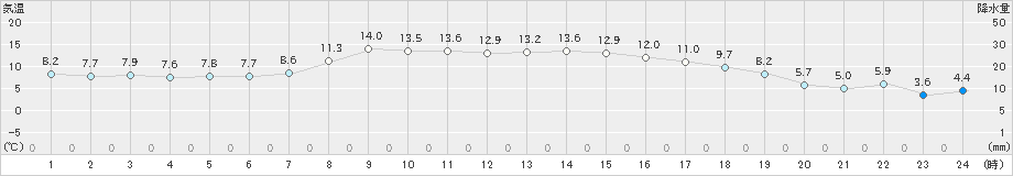 駒ノ湯(>2024年11月15日)のアメダスグラフ