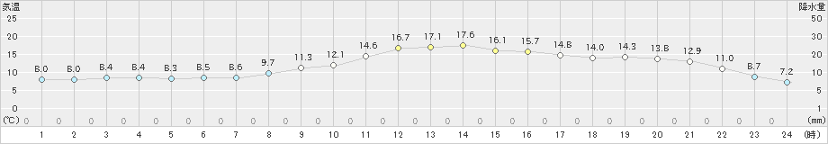 大衡(>2024年11月15日)のアメダスグラフ