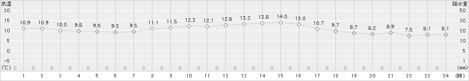 狩川(>2024年11月15日)のアメダスグラフ