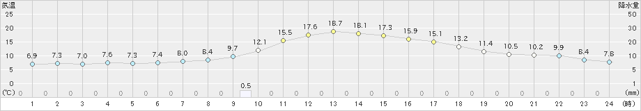 米沢(>2024年11月15日)のアメダスグラフ