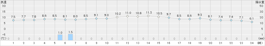 鷲倉(>2024年11月15日)のアメダスグラフ