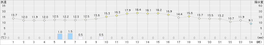 郡山(>2024年11月15日)のアメダスグラフ