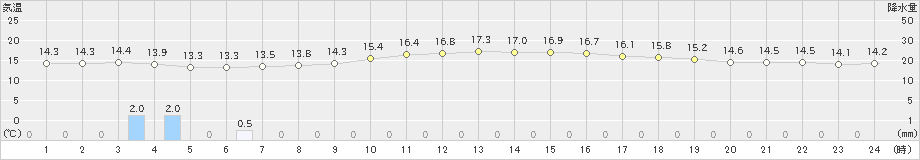 八王子(>2024年11月15日)のアメダスグラフ