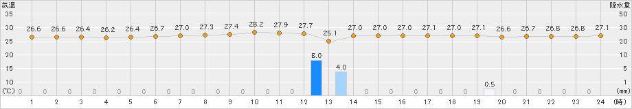 南鳥島(>2024年11月15日)のアメダスグラフ