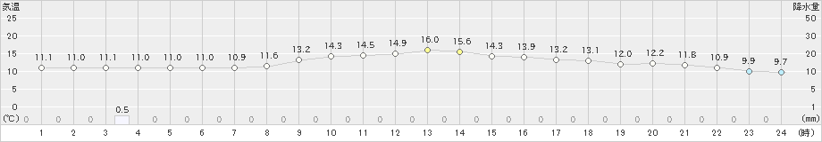 大町(>2024年11月15日)のアメダスグラフ