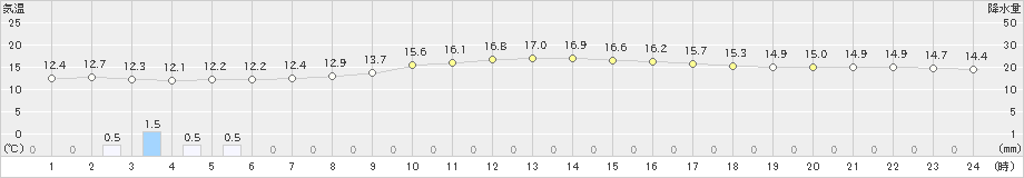 大月(>2024年11月15日)のアメダスグラフ