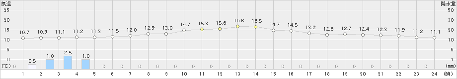 山中(>2024年11月15日)のアメダスグラフ