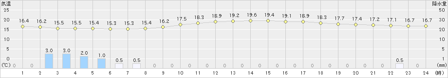 富士(>2024年11月15日)のアメダスグラフ