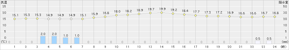 三島(>2024年11月15日)のアメダスグラフ