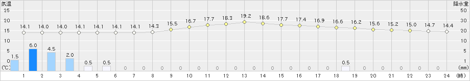 川根本町(>2024年11月15日)のアメダスグラフ