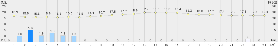 清水(>2024年11月15日)のアメダスグラフ