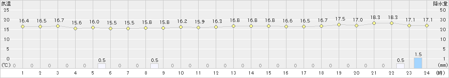 網代(>2024年11月15日)のアメダスグラフ