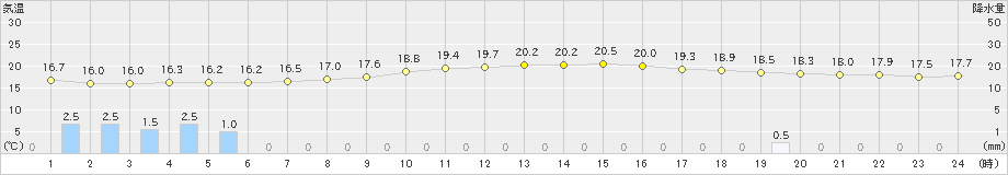 静岡(>2024年11月15日)のアメダスグラフ