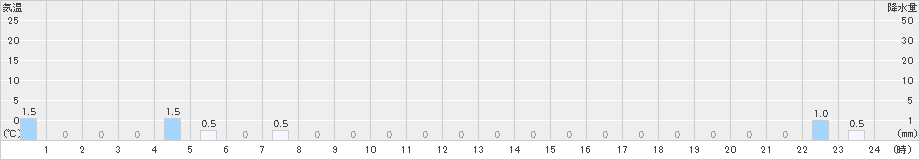 天城山(>2024年11月15日)のアメダスグラフ