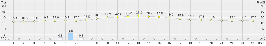 松崎(>2024年11月15日)のアメダスグラフ