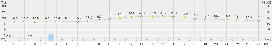 磐田(>2024年11月15日)のアメダスグラフ