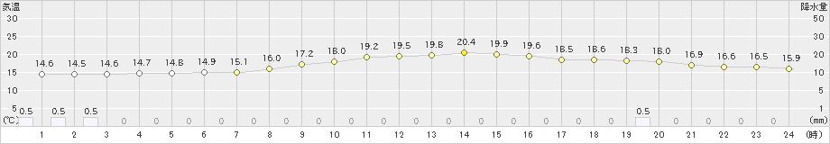 桑名(>2024年11月15日)のアメダスグラフ