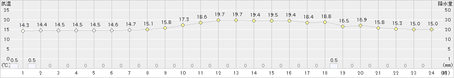 四日市(>2024年11月15日)のアメダスグラフ