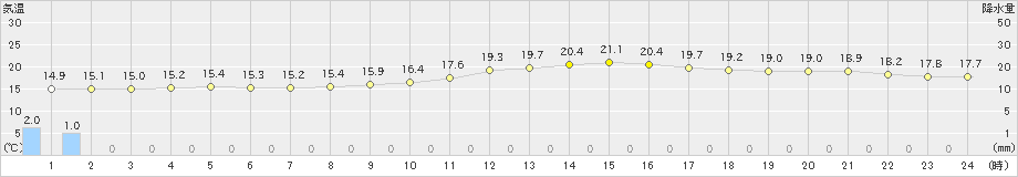 津(>2024年11月15日)のアメダスグラフ