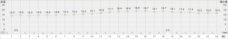 小俣(>2024年11月15日)のアメダスグラフ