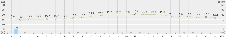 南伊勢(>2024年11月15日)のアメダスグラフ