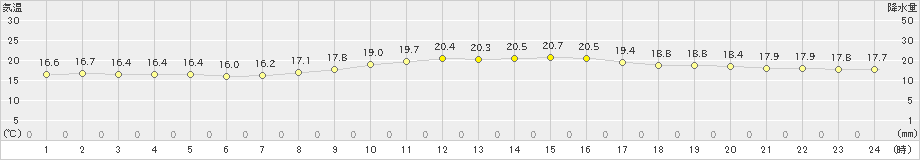 尾鷲(>2024年11月15日)のアメダスグラフ