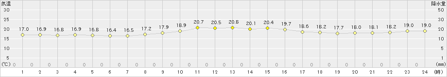 熊野新鹿(>2024年11月15日)のアメダスグラフ