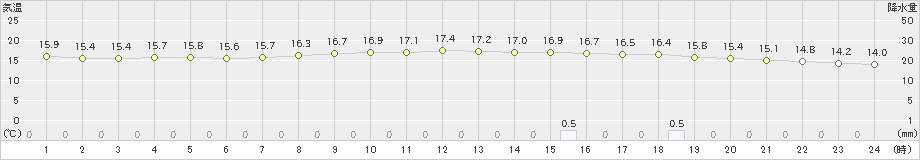 南小松(>2024年11月15日)のアメダスグラフ