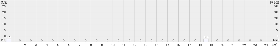 護摩壇山(>2024年11月15日)のアメダスグラフ
