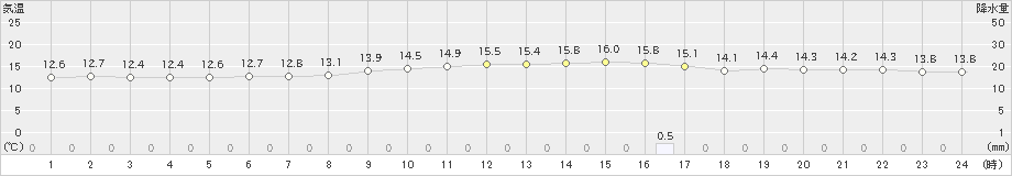 三次(>2024年11月15日)のアメダスグラフ