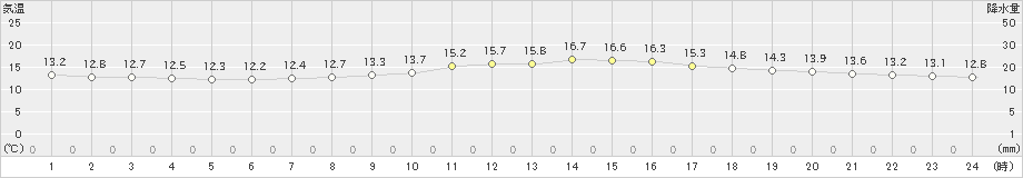 加計(>2024年11月15日)のアメダスグラフ