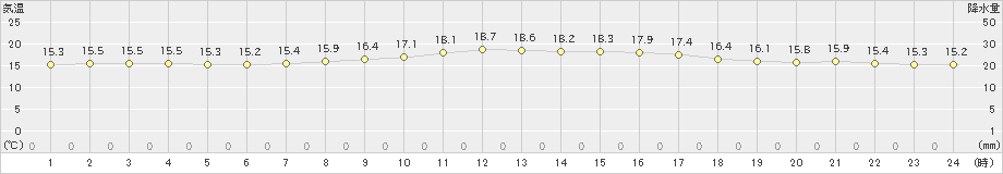 三入(>2024年11月15日)のアメダスグラフ