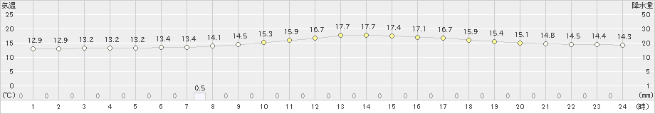 府中(>2024年11月15日)のアメダスグラフ